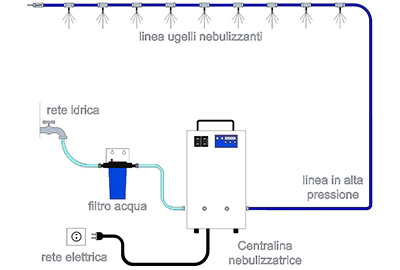 Come si monta l'impianto di nebulizzazione Come si monta l'impianto di nebulizzazione